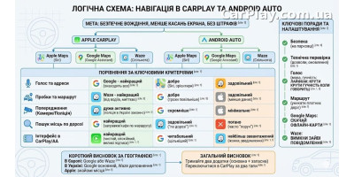 Навигация в CarPlay и Android Auto: Apple Maps, Google Maps или Waze для Украины и Европы
